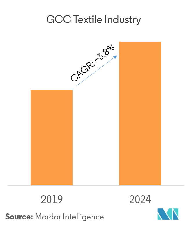 GCC Textile Industry │Growth, Trends, and Forecast (2019 2024)